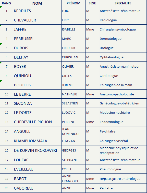 Liste Bretagne