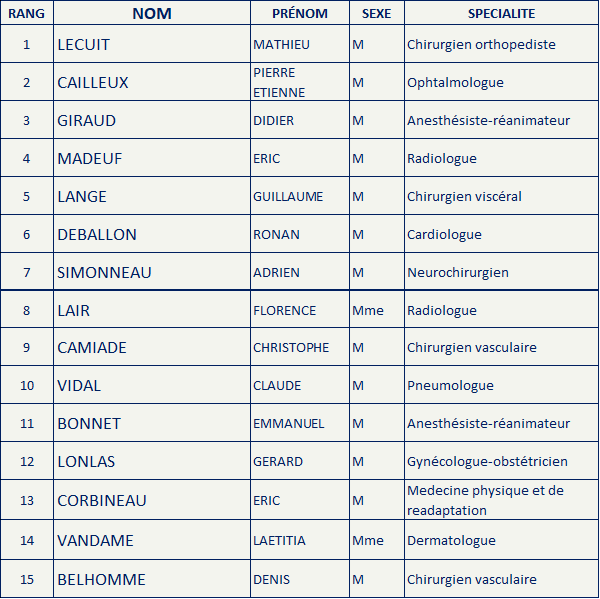 Liste Centre- Val de Loire