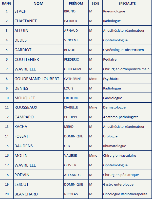 Liste Hauts-de-France