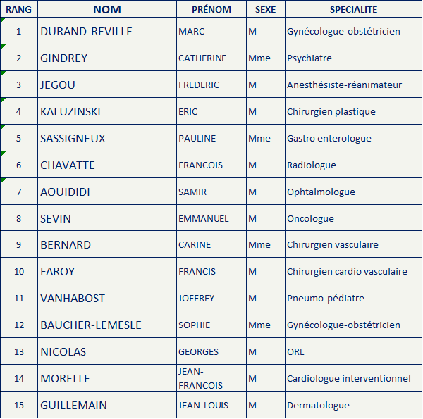 Liste Normandie
