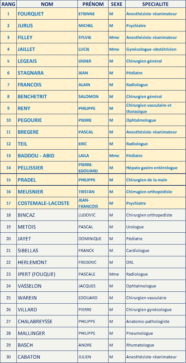 Elus Avenir Spé en AURA