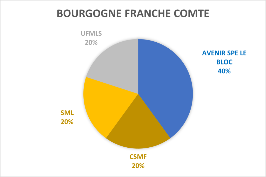 Avenir Spé en Bourgogne Franche Comté