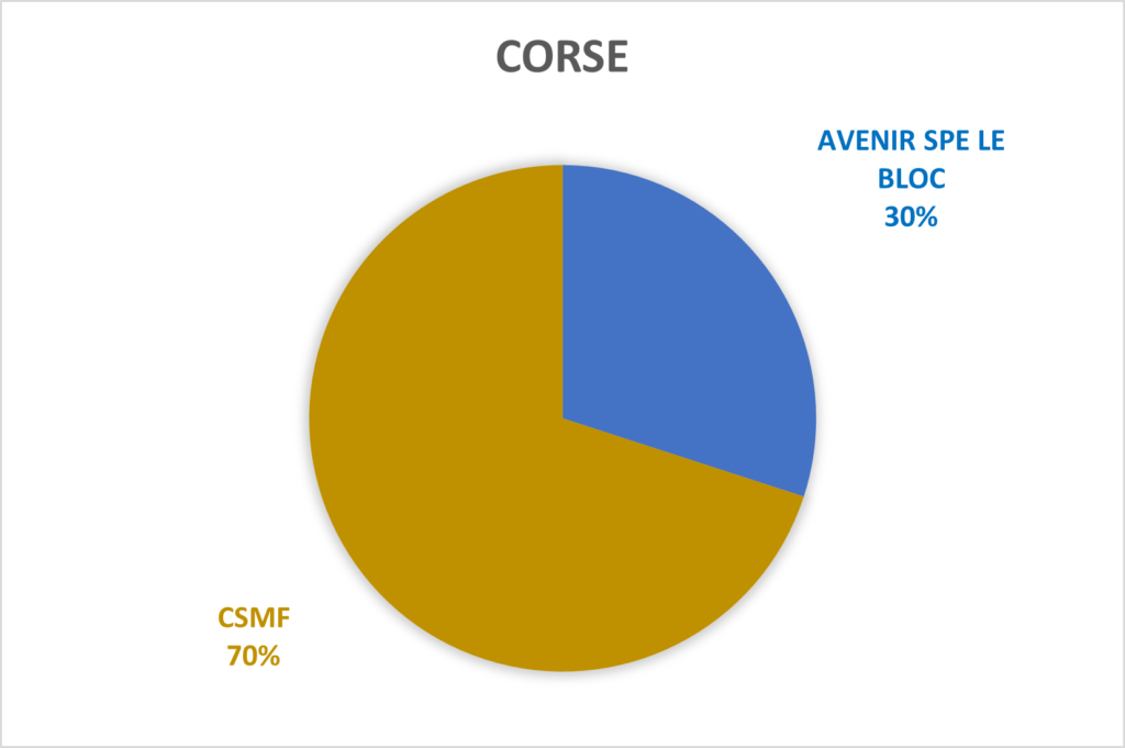 AVENIR SPE LE BLOC en Corse