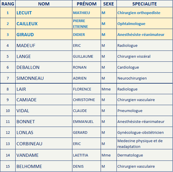 Elus AVENIR SPE LE BLOC en Centre Val de Loire