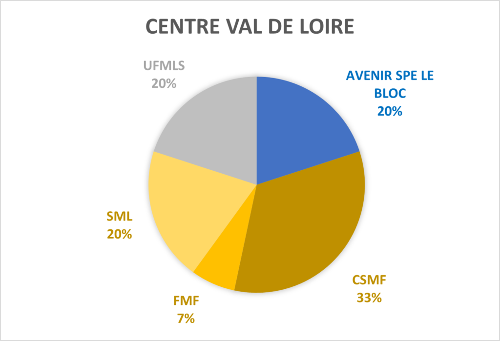 AVENIR SPE LE BLOC en Centre Val de Loire