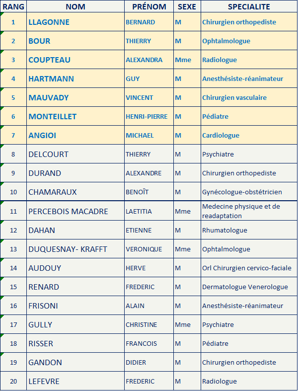 Elus AVENIR SPE LE BLOC en Grand Est