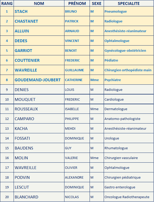 Elus AVENIR SPE LE BLOC dans les Hauts de France