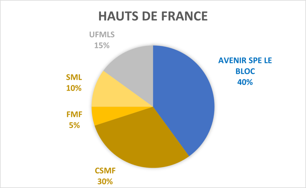 AVENIR SPE LE BLOC en Hauts de France