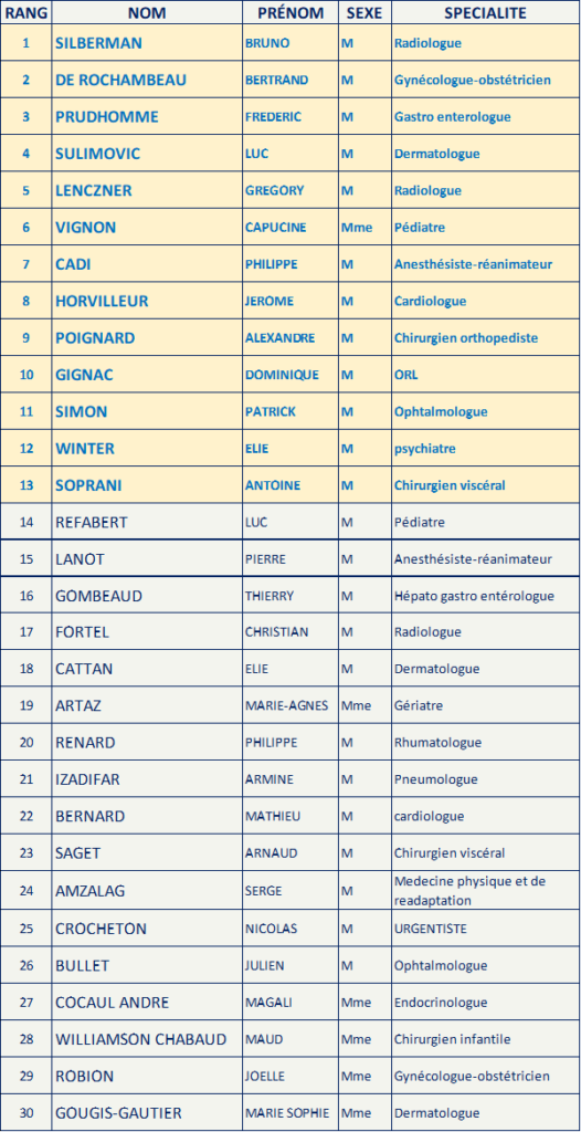 Elus AVENIR SPE LE BLOC en Ile de France