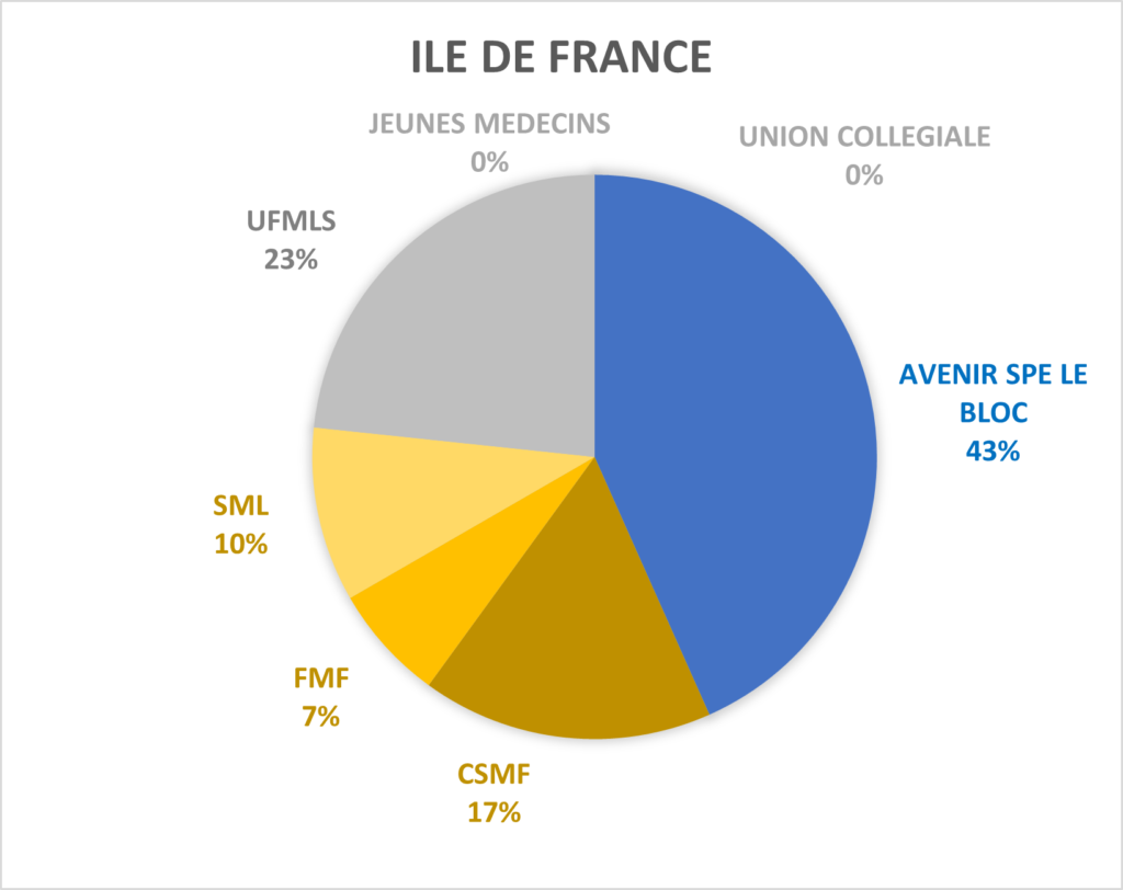 AVENIR SPE LE BLOC en Ile de France