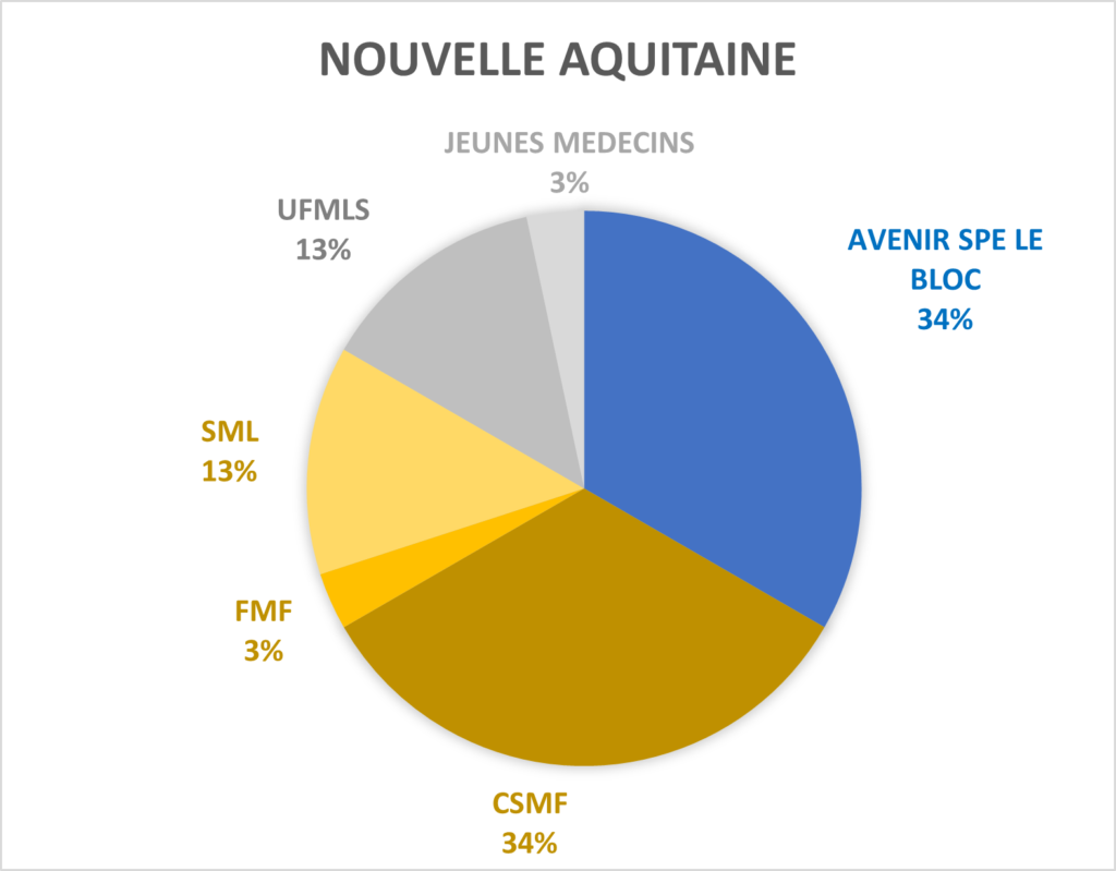 AVENIR SPE LE BLOC en Nouvelle Aquitaine