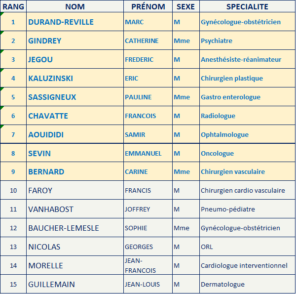 Elus AVENIR SPE LE BLOC en Normandie