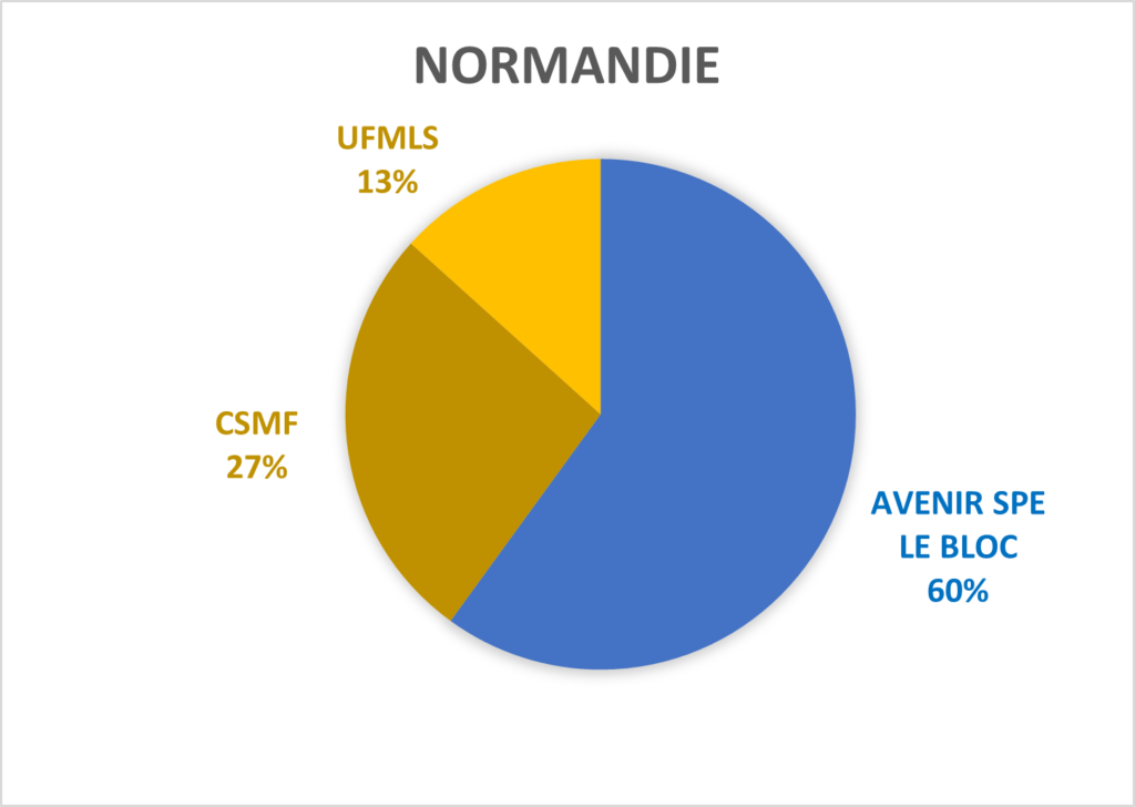 AVENIR SPE LE BLOC en Normandie