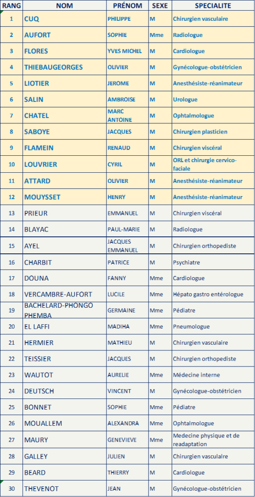 Elus AVENIR SPE LE BLOC en Occitanie