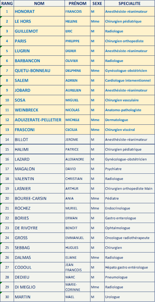 Elus AVENIR SPE LE BLOC en PACA