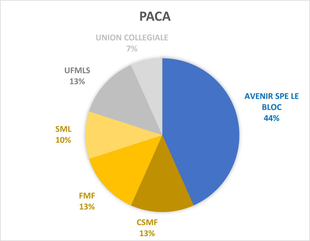 AVENIR SPE LE BLOC en PACA