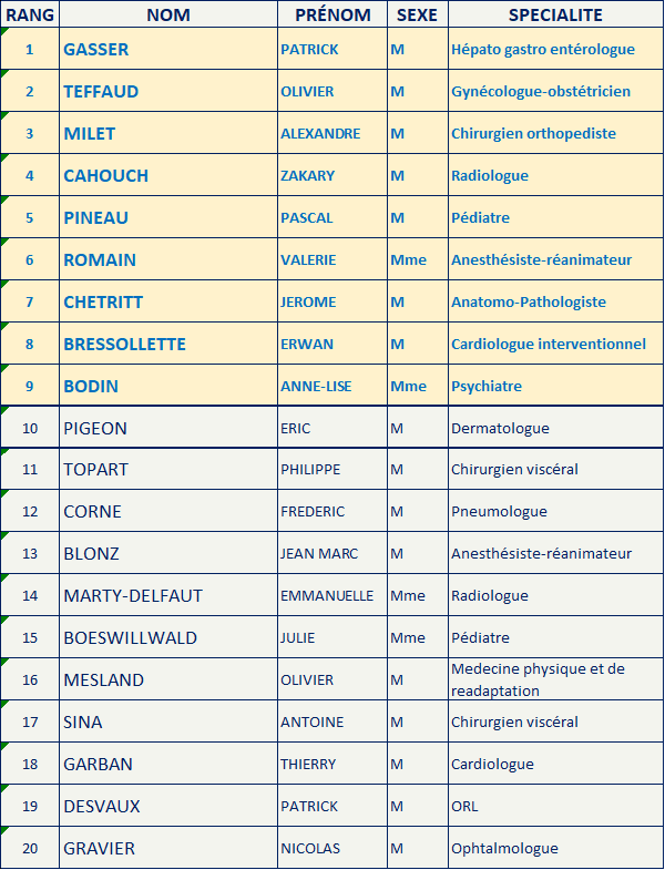 Elus AVENIR SPE LE BLOC en Pays de la Loire