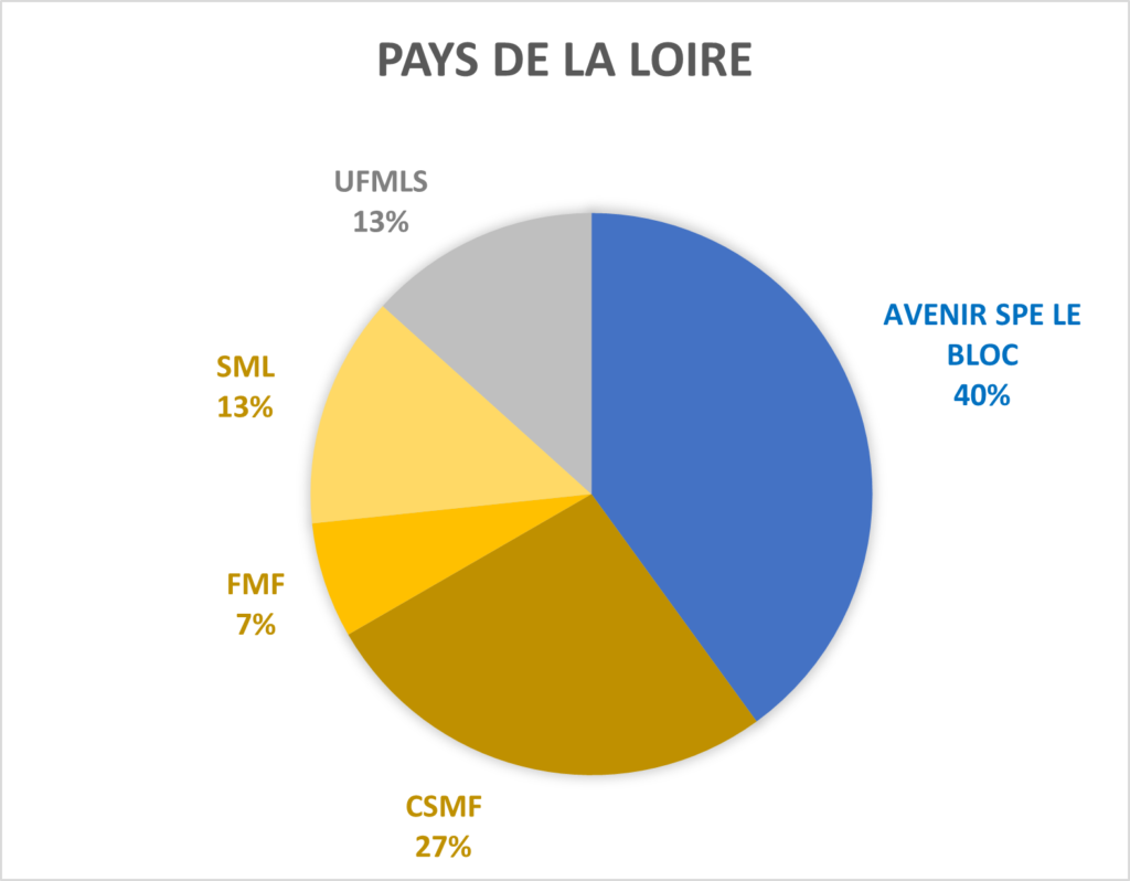 AVENIR SPE LE BLOC en Pays de la Loire