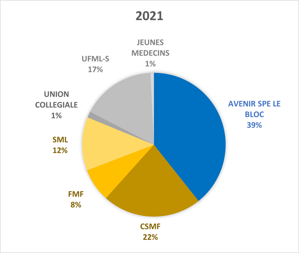 Elections URPS 2021