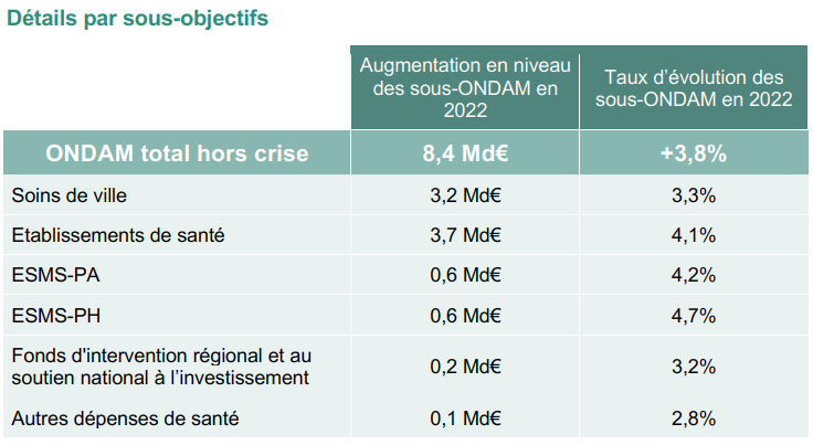 ONDAM 2022 hors crise
