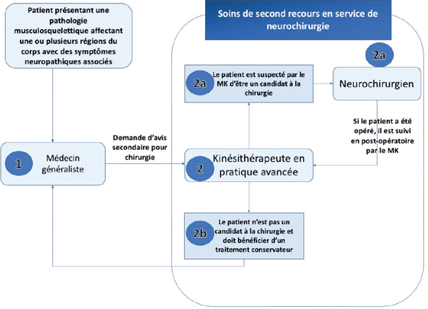 Kiné et neurochirurgie