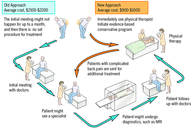 Kiné pratique avancée Québec