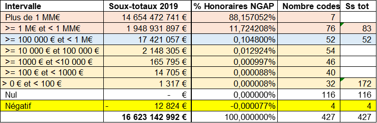 budget par codes NGAP